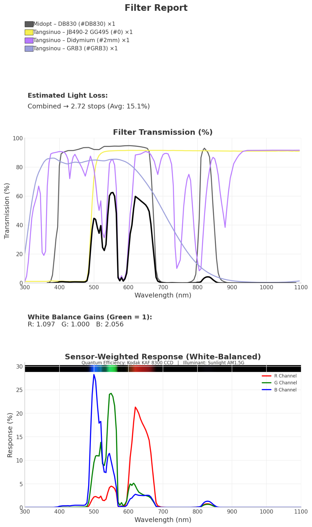 KodakKAF8300CCD_SunlightAM1.5G_MidoptDB830Tangsinuo2mmTangsinouGRB3Tangsinuo0.png.68009cc8488e94d9ab7356e3b3d1eb97.png